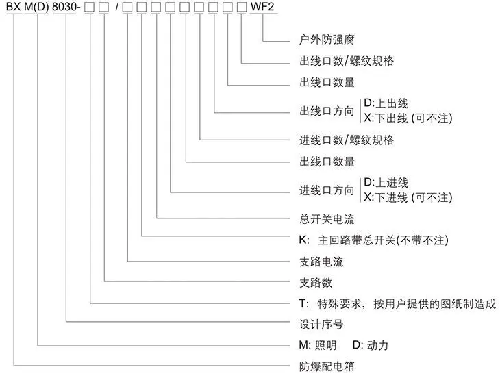 BXM（D）8030系列防爆防腐照明（動力）配電箱型號含義