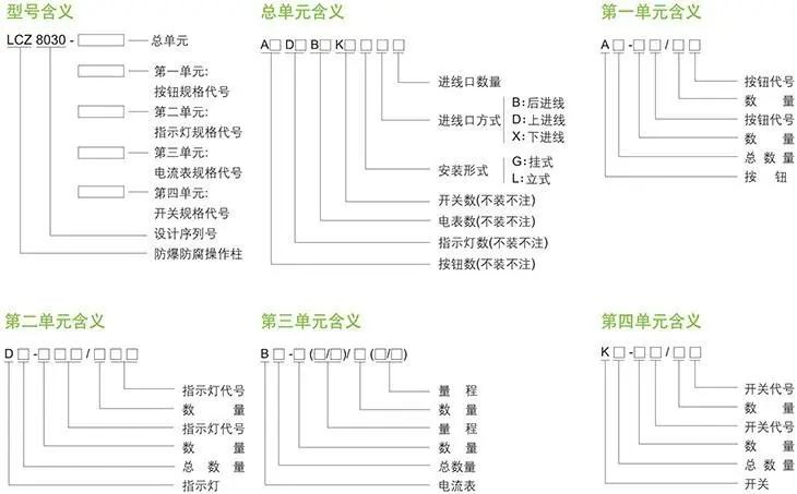 LCZ8030系列防爆防腐操作柱型號含義